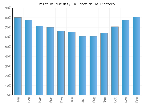 Jerez de la Frontera relative humidity averages