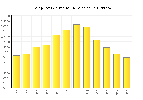 Jerez de la Frontera average daily sunshine chart
