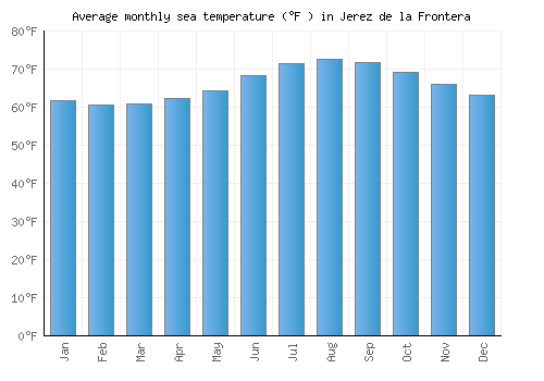 Jerez de la Frontera average sea temperature chart (Fahrenheit)