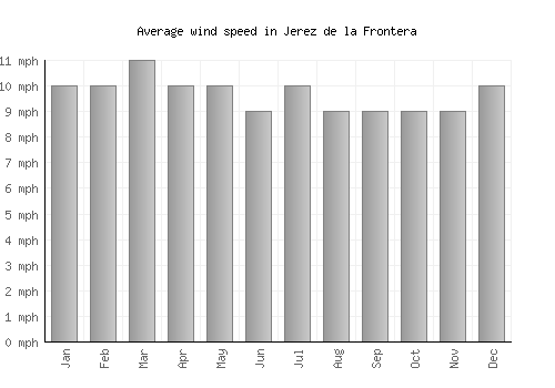 Jerez de la Frontera average winspeed by month (mph)
