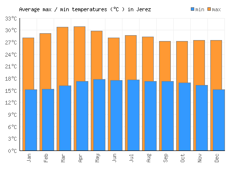 Jerez average minimum / maximum temperatures (Celsius)