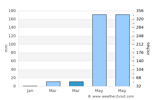 Jerez average rain in March
