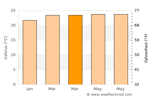 Jerez average temperature in March