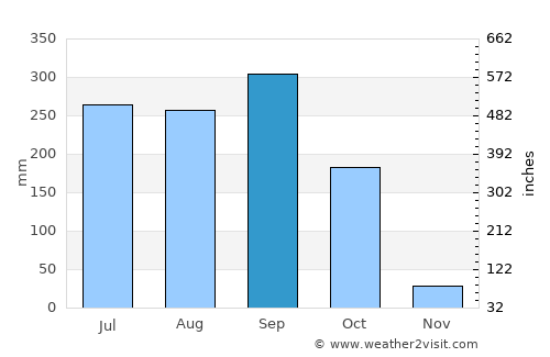 Jerez average rain in September