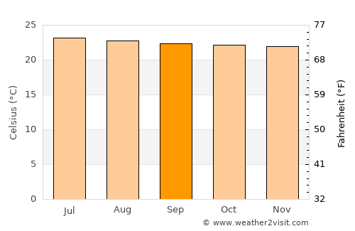 Jerez average temperature in September