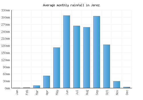 Jerez monthly rainfall chart (mm)