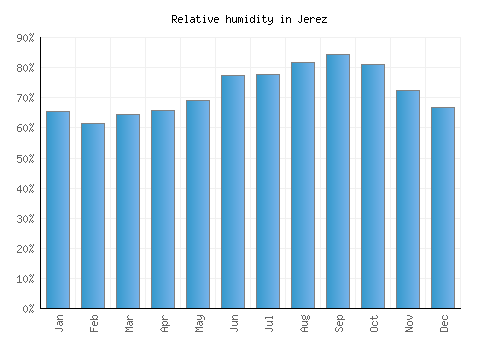 Jerez relative humidity averages