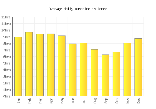 Jerez average daily sunshine chart