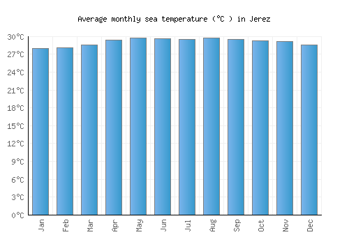 Jerez average sea temperature chart (Celsius)