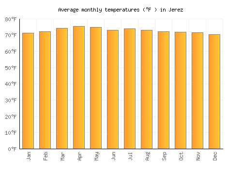 Jerez average temperature chart (Fahrenheit)