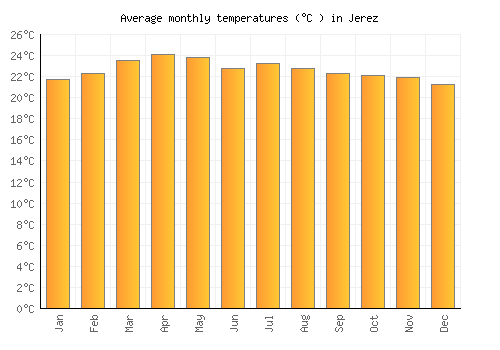 Jerez average temperature chart (Celsius)