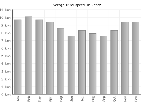 Jerez average winspeed by month (km/h)