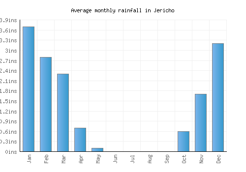 Jericho monthly rainfall chart (inches)