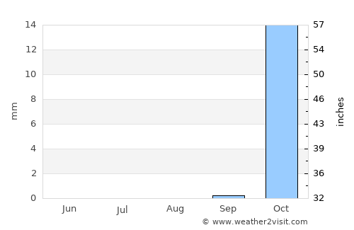 Jericho average rain in August