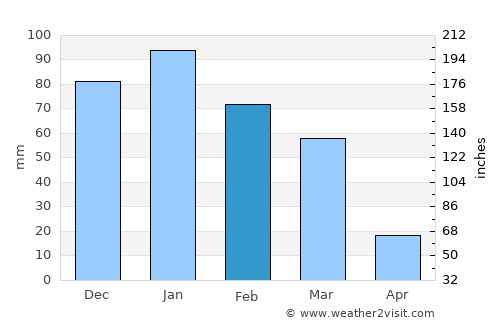 Jericho average rain in February