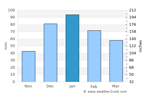 Jericho average rain in January