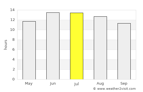 Jericho average rain in July