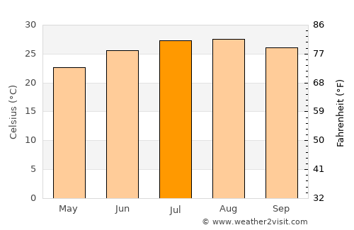 Jericho average temperature in July
