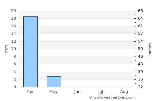 Jericho average rain in June