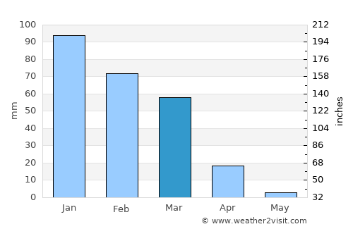 Jericho average rain in March