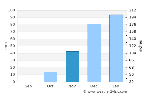 Jericho average rain in November