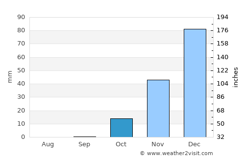 Jericho average rain in October