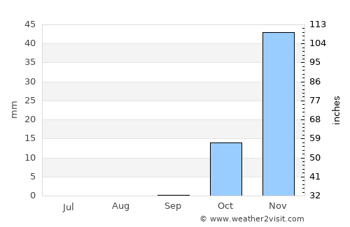 Jericho average rain in September