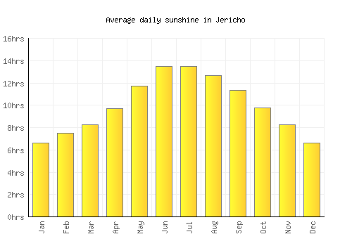 Jericho average daily sunshine chart