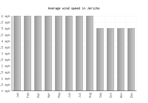 Jericho average winspeed by month (mph)