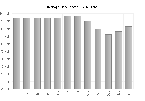 Jericho average winspeed by month (km/h)