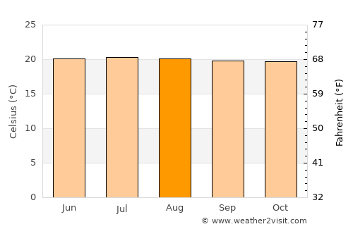 Jericó average temperature in August