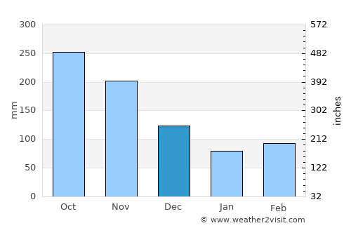Jericó average rain in December