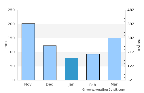 Jericó average rain in January