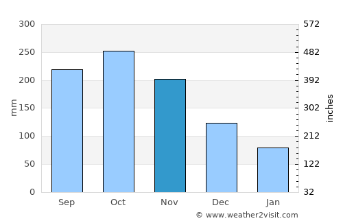 Jericó average rain in November
