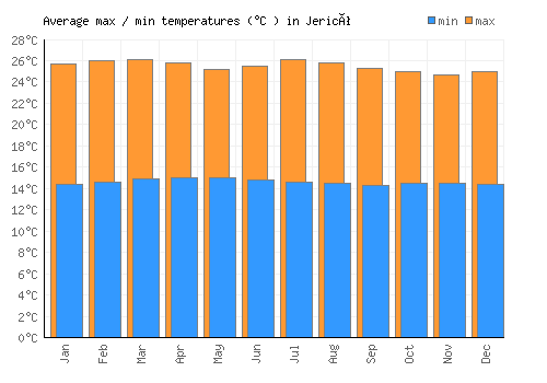 Jericó average minimum / maximum temperatures (Celsius)