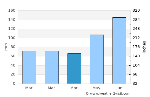 Jericó average rain in April