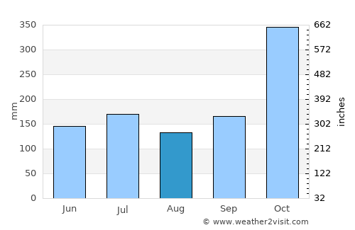 Jericó average rain in August