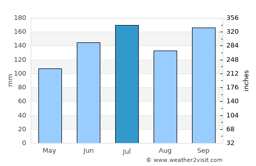 Jericó average rain in July