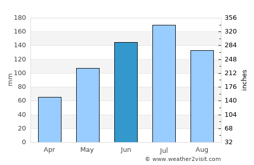 Jericó average rain in June