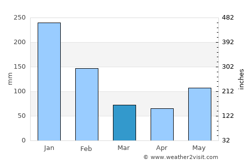 Jericó average rain in March