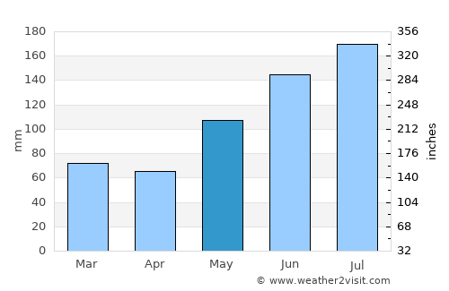 Jericó average rain in May