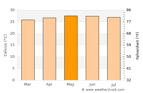 Jericó average temperature in May