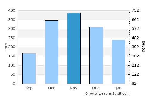 Jericó average rain in November