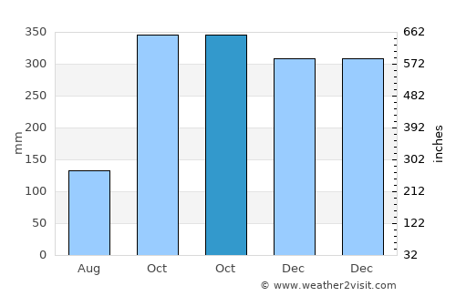 Jericó average rain in October