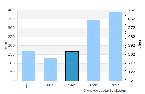 Jericó average rain in September