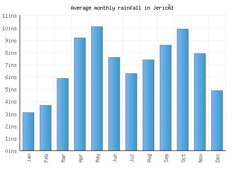 Jericó monthly rainfall chart (inches)