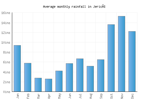 Jericó monthly rainfall chart (inches)