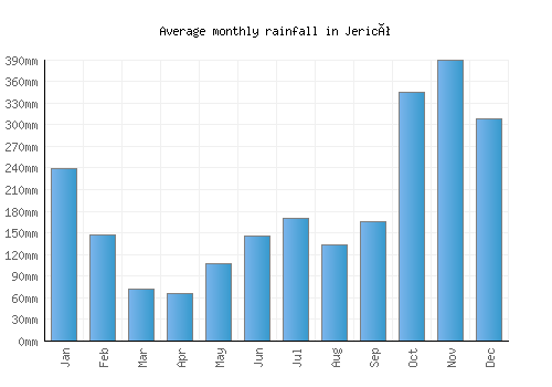 Jericó monthly rainfall chart (mm)