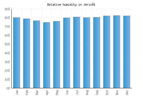 Jericó relative humidity averages