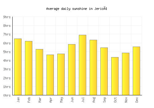 Jericó average daily sunshine chart